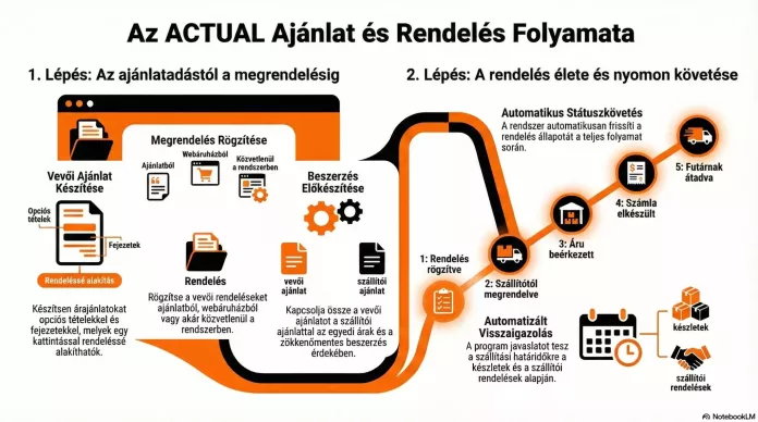 Ajánlat és Rendelés infografika
